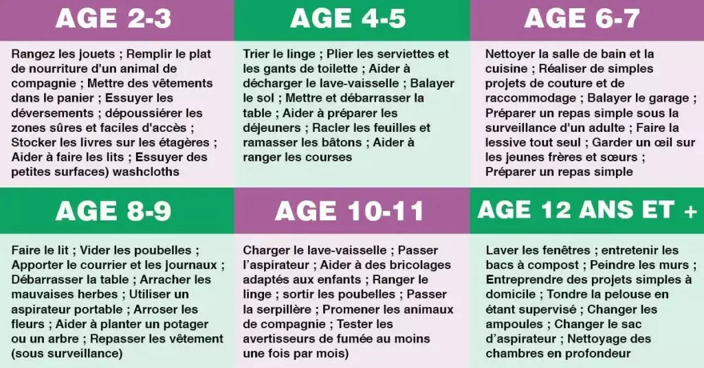 Voici les tâches que votre enfant est capable de faire en fonction de son âge